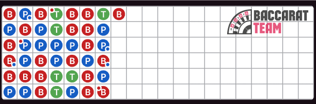Baccarat Scoreboards Bead Plate